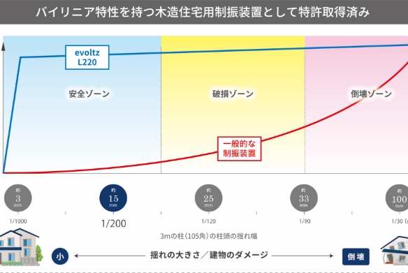 バイリニア特性を持つ木造住宅用制振装置として特許取得済み