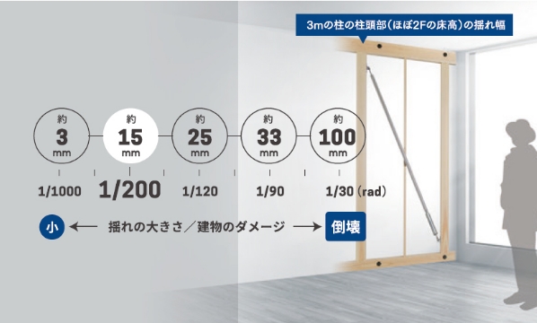 地震発生時、揺れを減衰させる 制振装置evoltzエヴォルツ